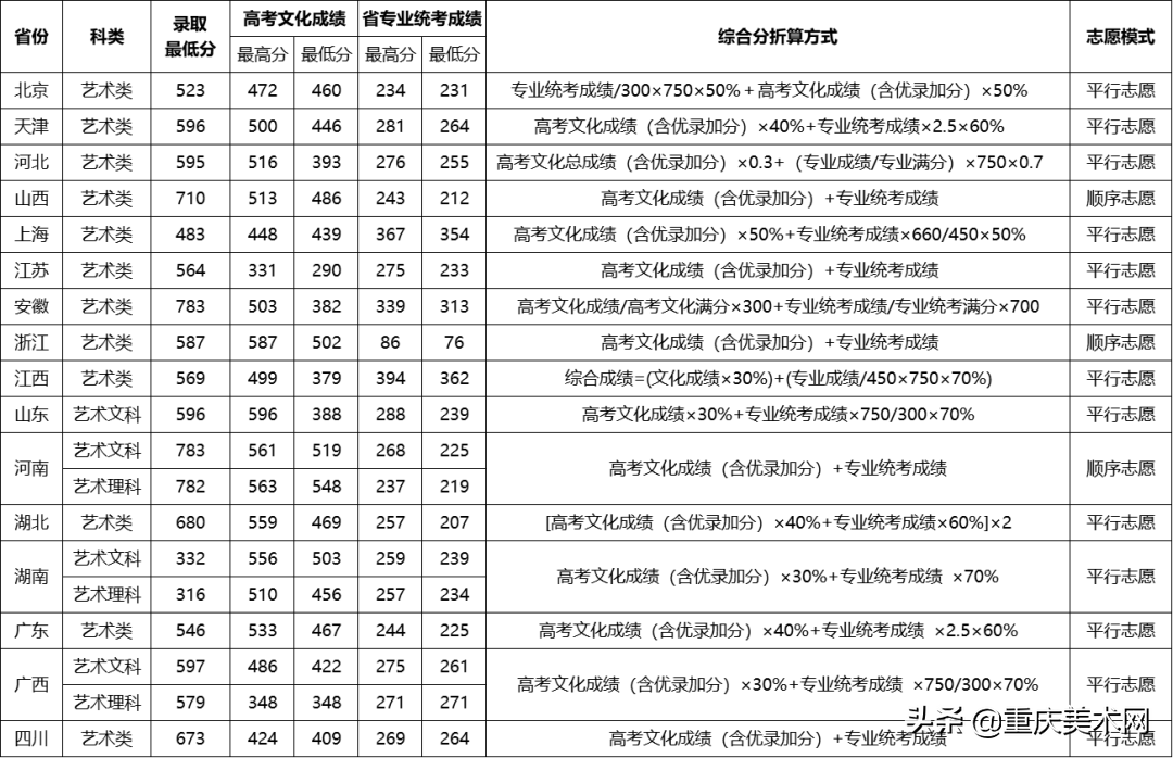 全国双一流院校2020年美术类专业及文化录取线大汇总