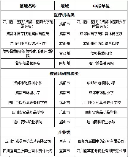 国庆旅游去哪玩？这些四川省中医药基地了解一下！