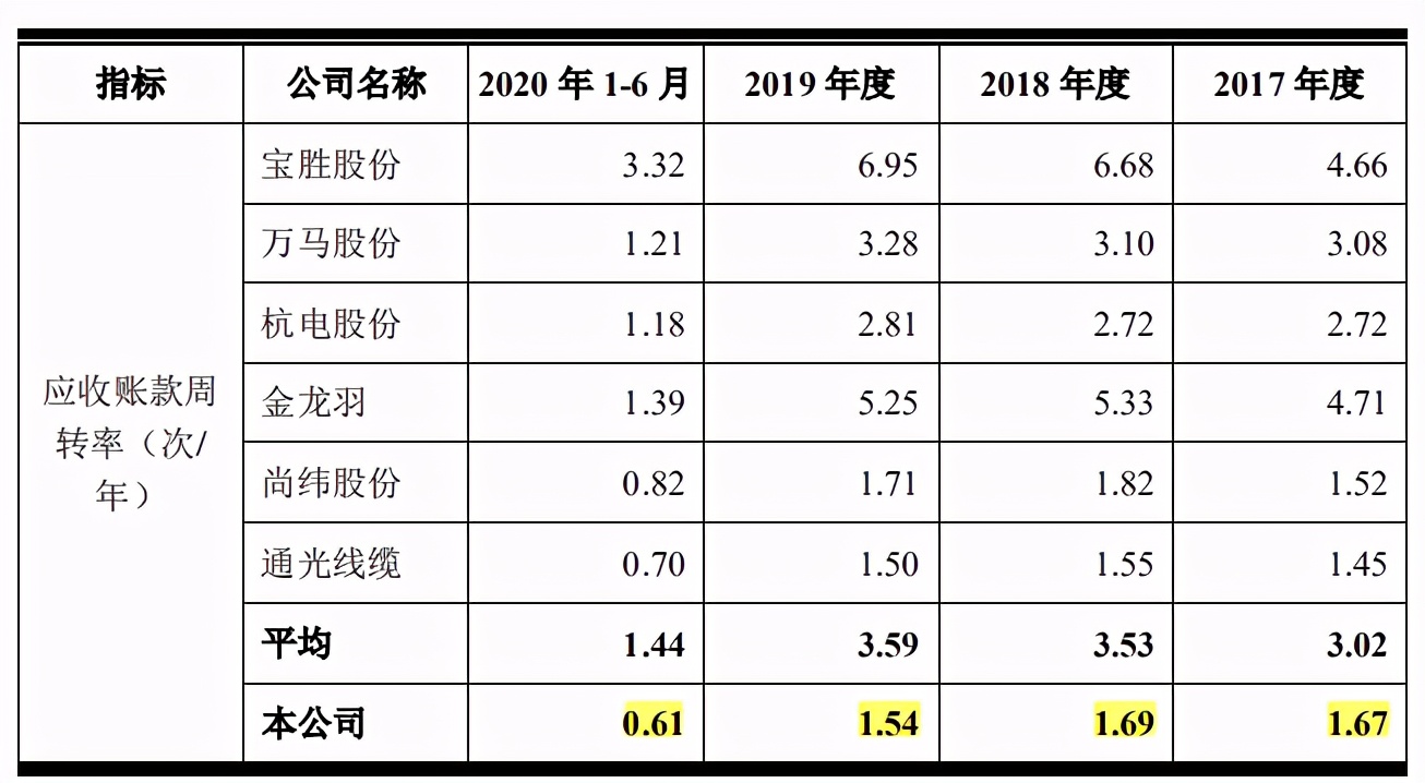 久盛电气客户供应商既集中又重叠，诉讼催讨逾期货款