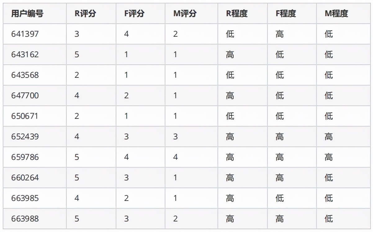 会员顾客的价值分析