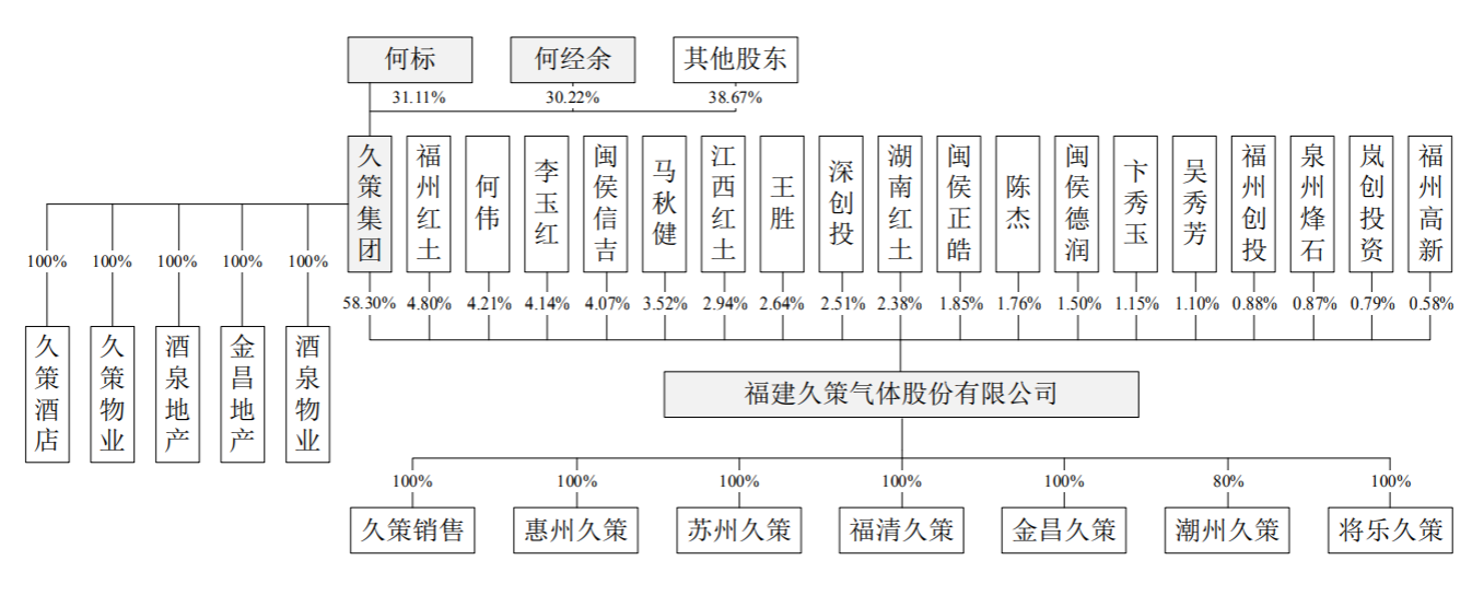 久策气体IPO：申报前夕突击入股，毛利率不敌同行存隐患