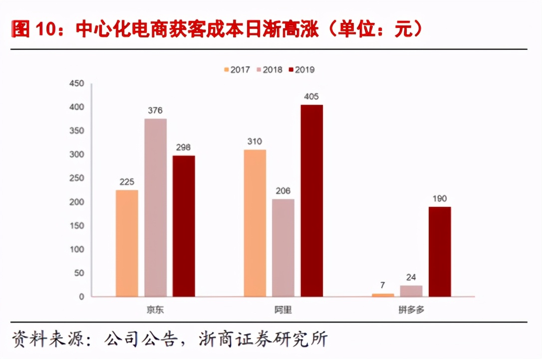 淘宝式微，中心化电商平台不行了，微信或成下一个十年的端口？