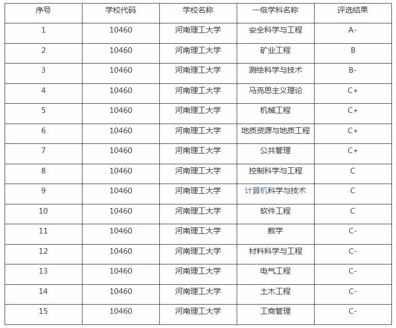 河南理工大学在全国什么档次?怎么样好不好(图2)