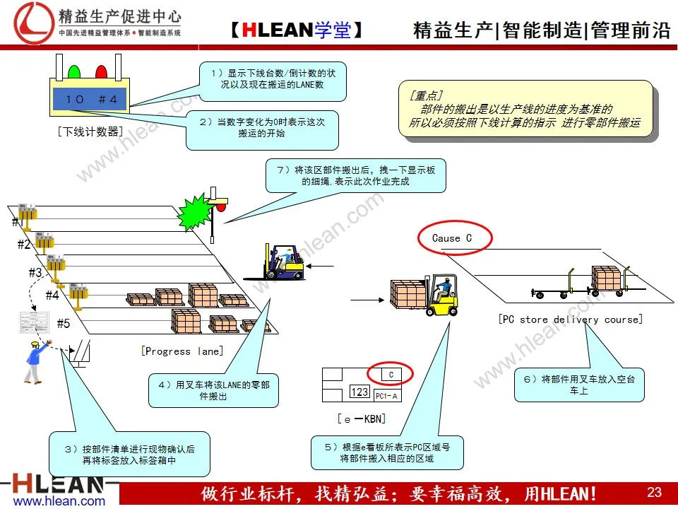 「精益学堂」汽车业内外物流介绍