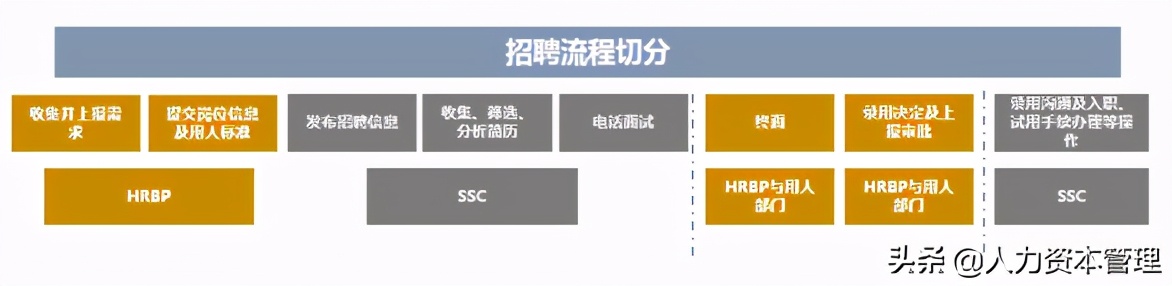 核心六步法，搞定产业互联网企业“HR管理三支柱”