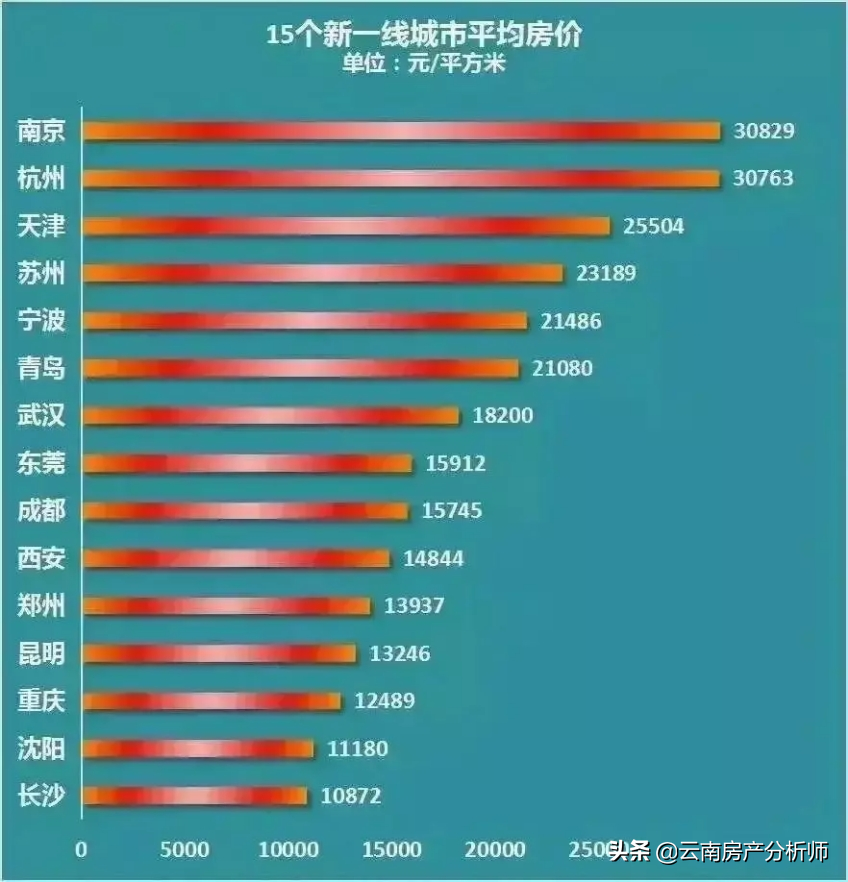 15 个 新一线 城市 房价 与城市 首位度 的关系汇总