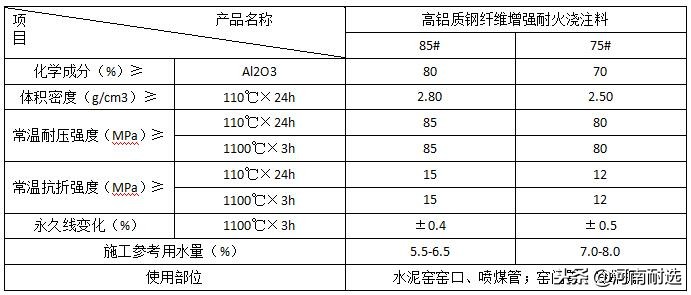 水泥窑上最常用的高铝质耐火浇注料就这四种！