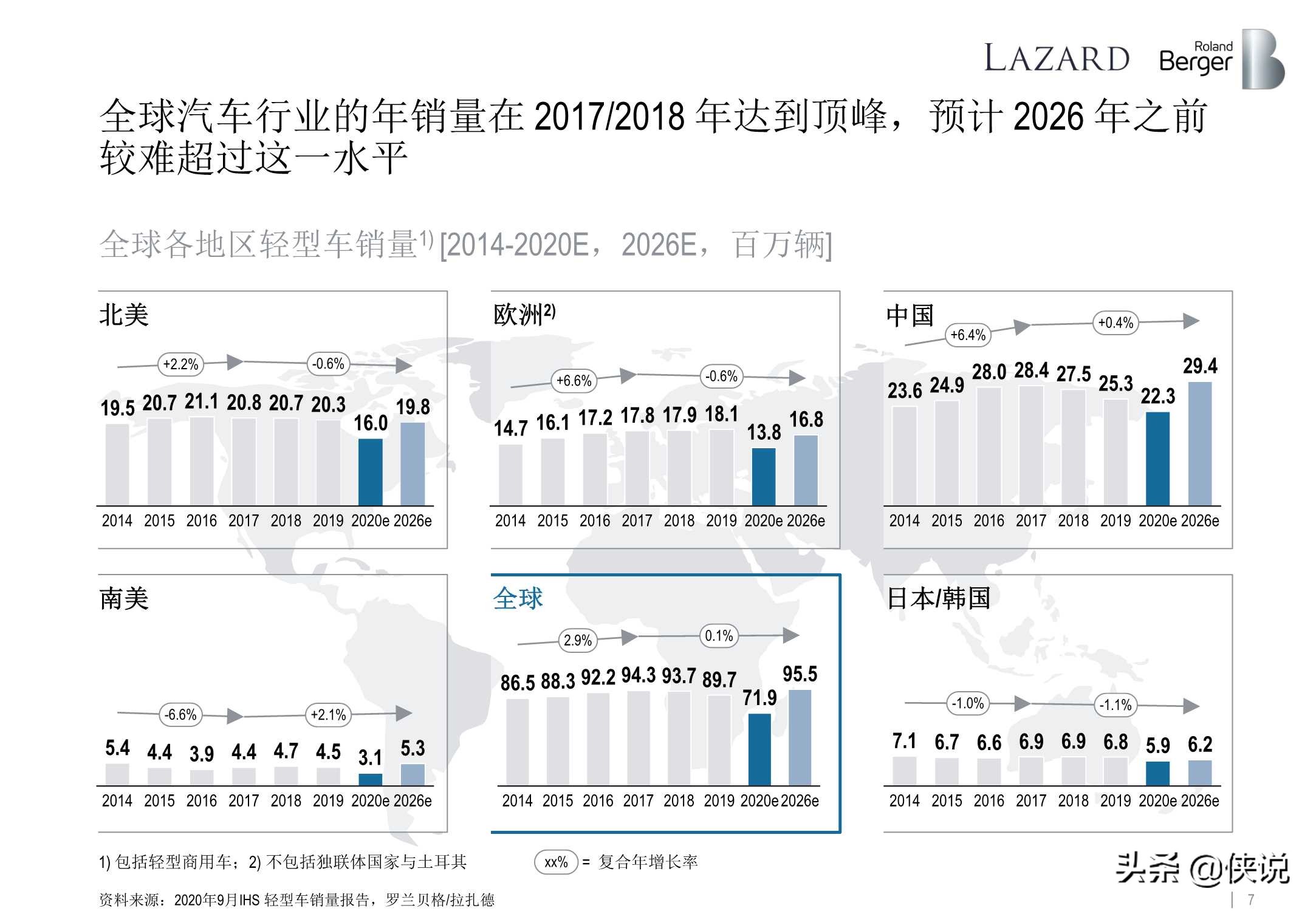 罗兰贝格：全球汽车零部件供应商研究2020