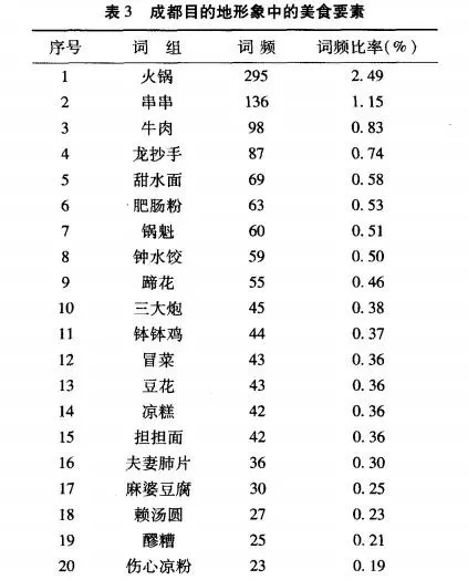旅行六要素,美食排第一?