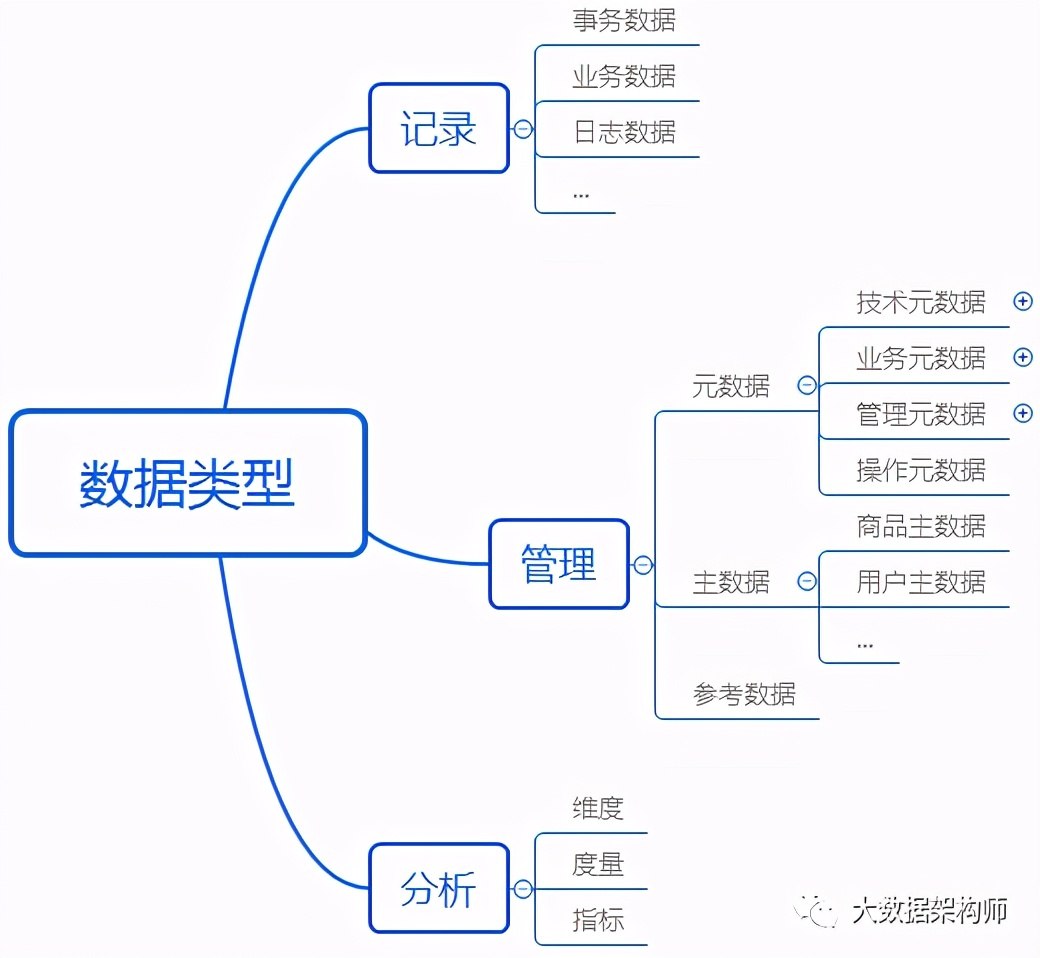 什么是数据、元数据、主数据？这可能是大多数人没看过的解释