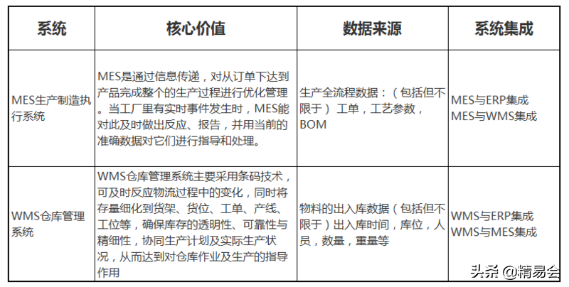 MES系统与WMS系统集成案例