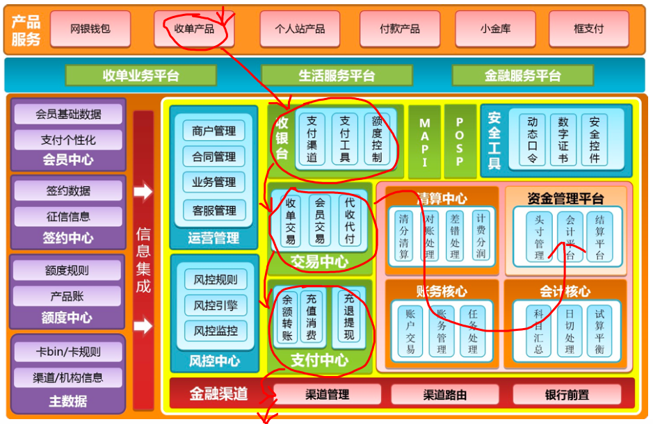 从上帝视角看支付-支付总架构解析