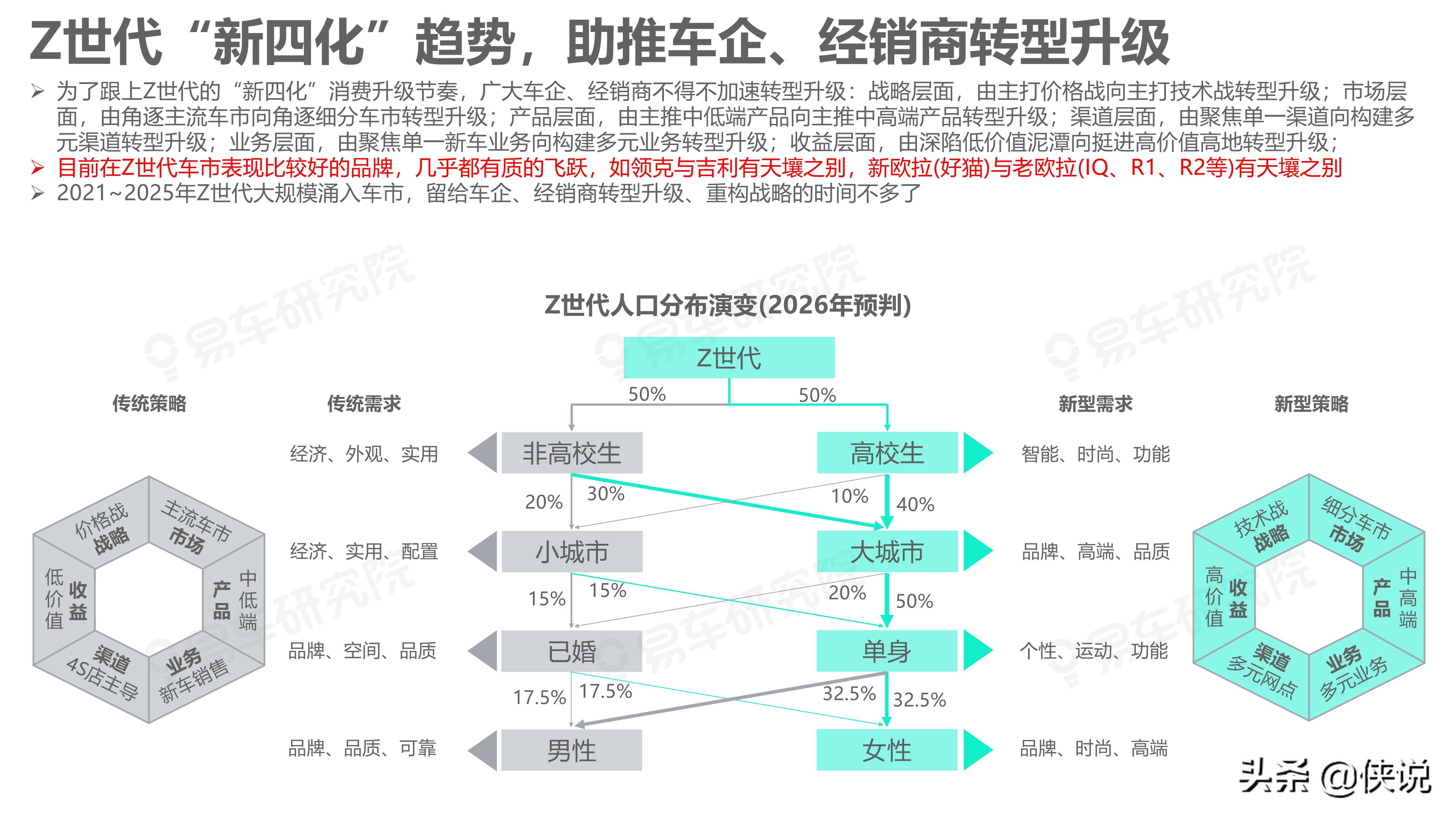 易车研究院：如何拿捏Z世代；Z世代洞察报告(2021版)