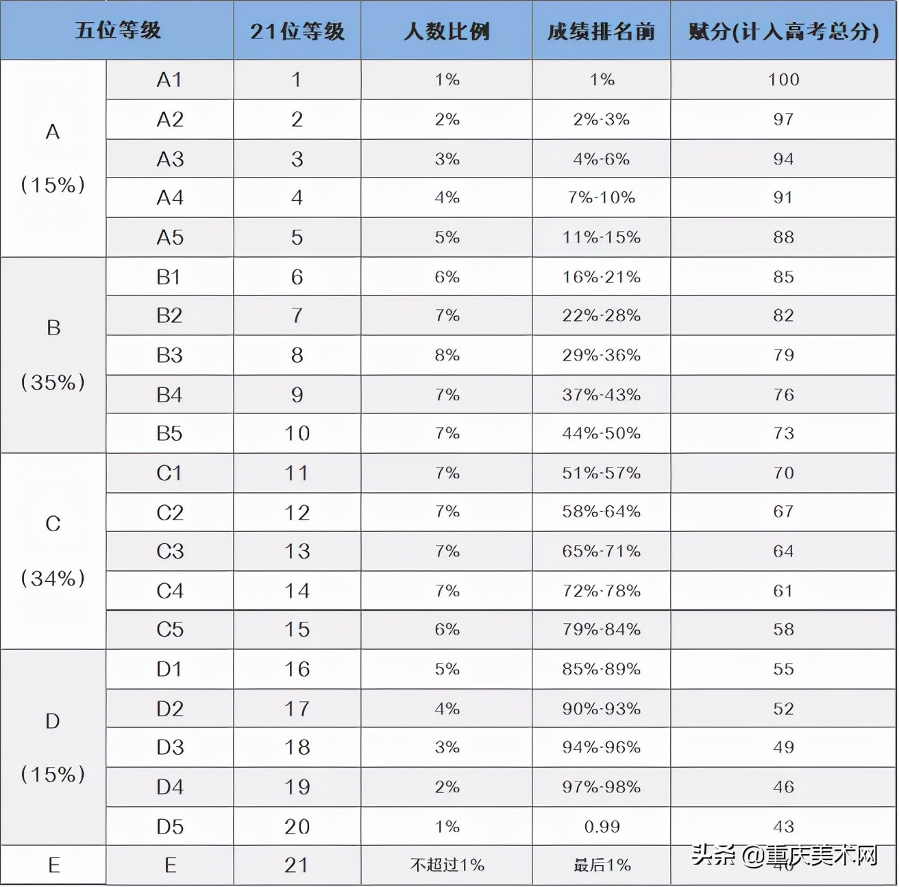 交白卷也能得30分?艺考生都应该了解的新高考等级赋分制