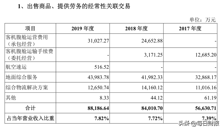 净利开始下滑，关联交易频发，“掉队”的东航物流拟申请上市