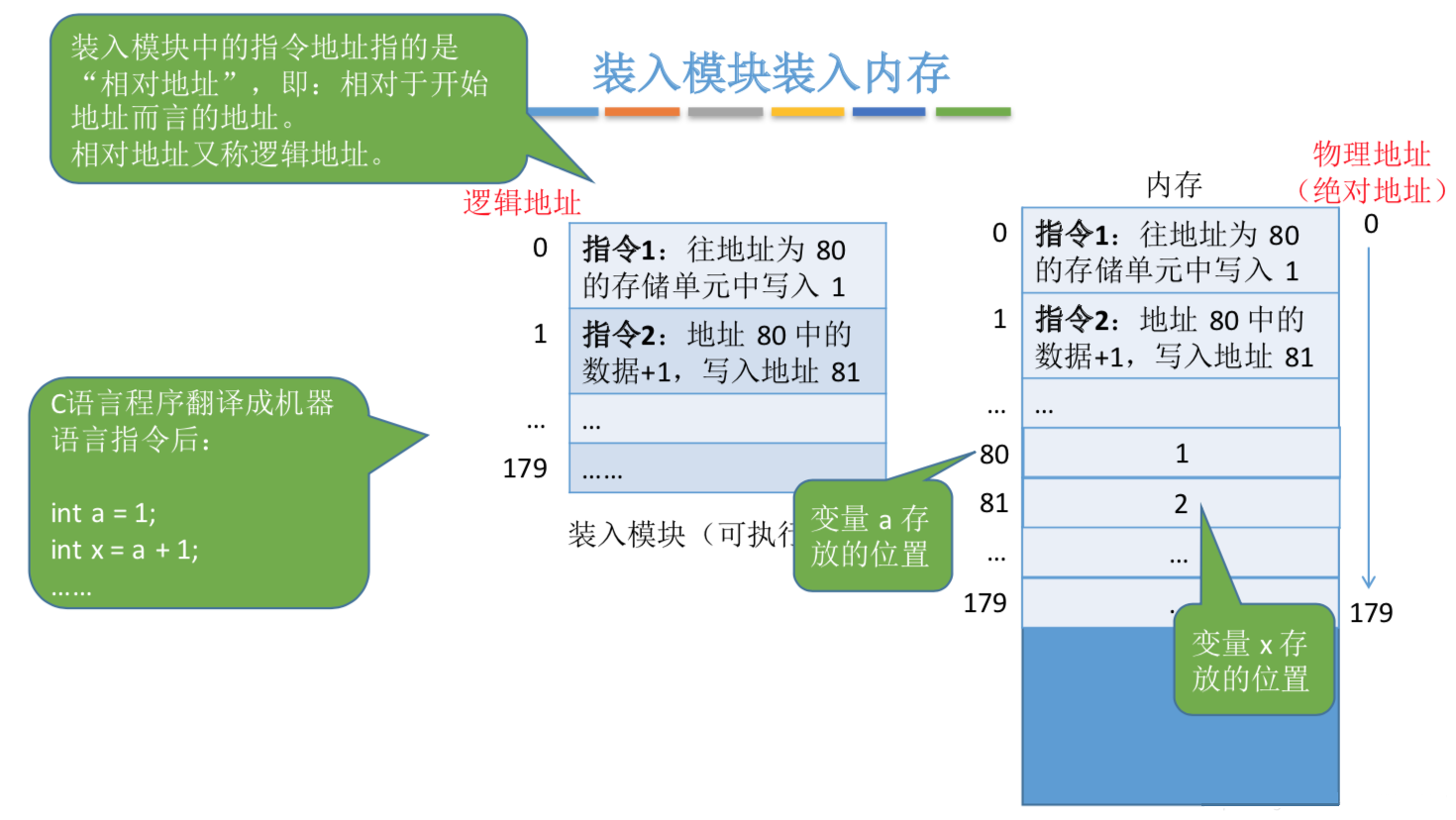 操作系统基础28-内存基础知识