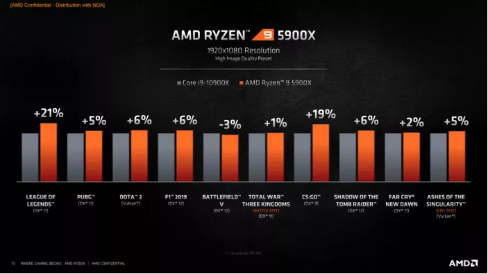 全新Zen3架构，AMD发布最新Ryzen5000系列处理器