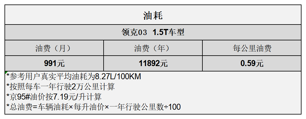 平均0.99元/km 领克03用车成本分析