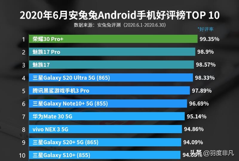 安卓机五星好评榜：魅族17系列产品深受五星好评，2款型号分列第二和第三