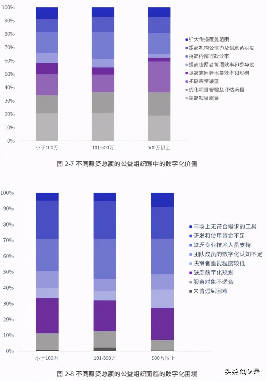 2021公益数字化转型