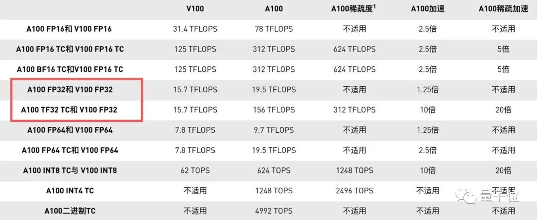 英伟达A100性能实测：训练速度可达V100的3.5倍