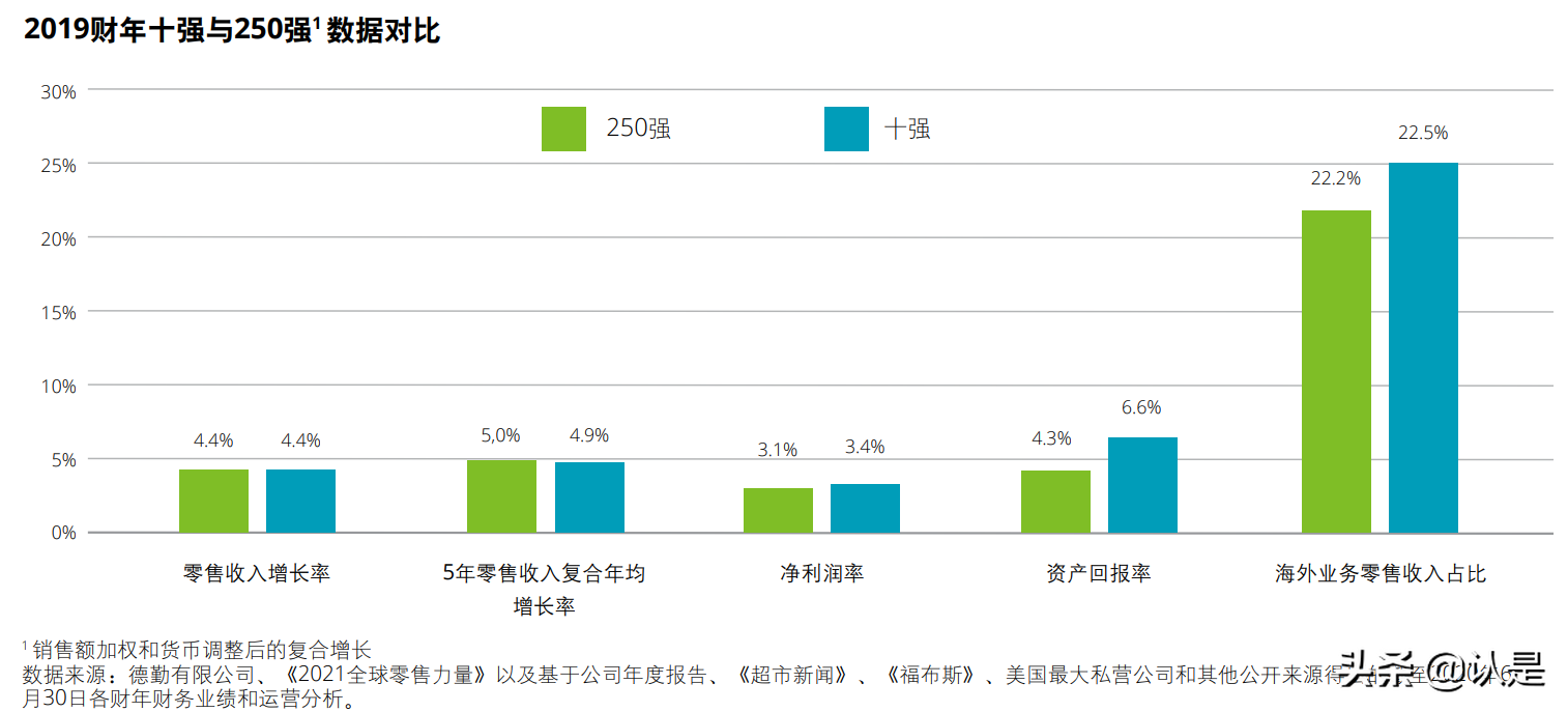 德勤零售行业研究报告：2021全球零售力量