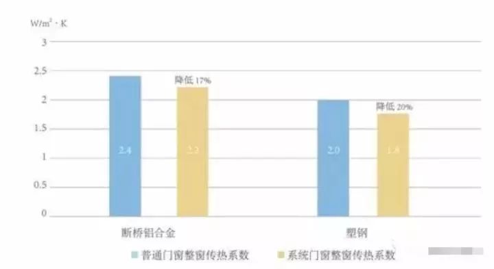 更节能，更安全！系统门窗大势所趋？！2018年度系统门窗市场分析