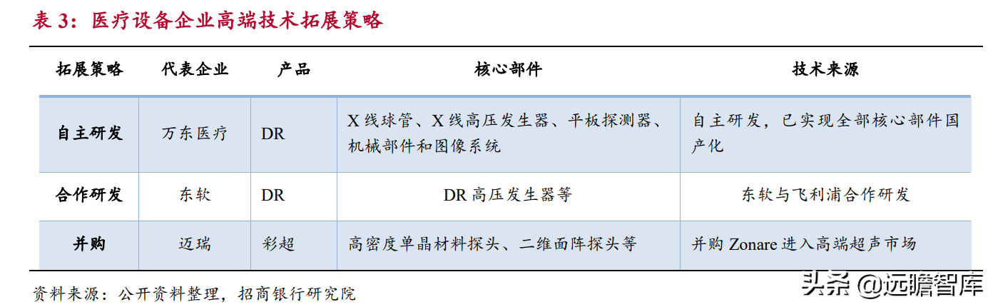 生物医药：国产器械崛起，进口替代及国际化是重要发展方向