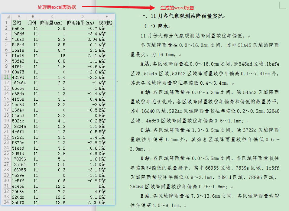 Python数据分析实战：降雨量统计分析报告分析