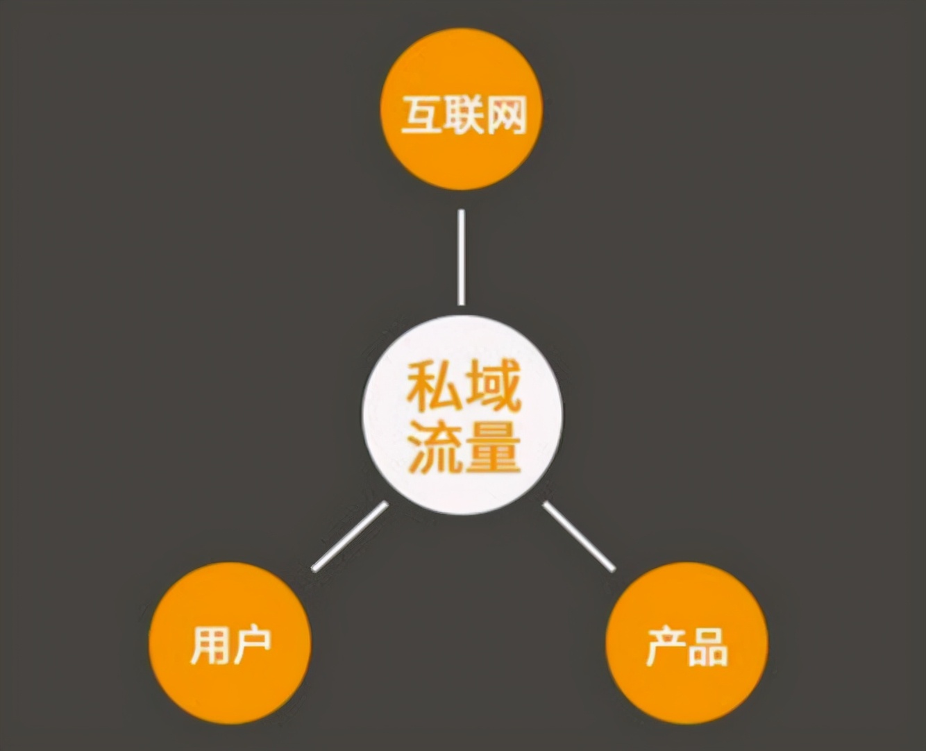 私域流量之社群四步法，让你掌握社群运营的本质核心