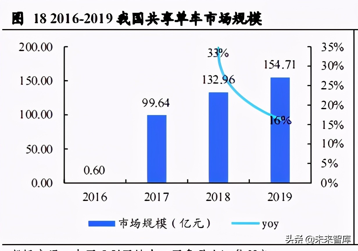共享出行行业研究：供需两旺及技术迭代孕育共享出行红利