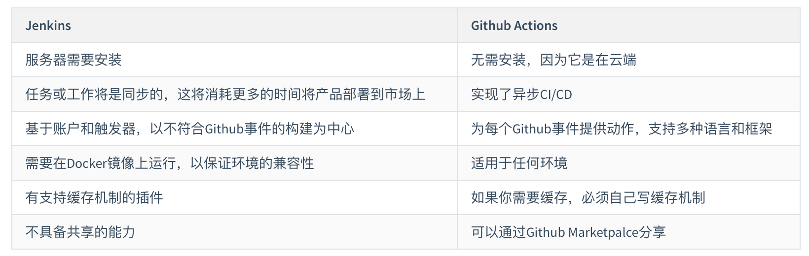 Github Actions还是Jenkins？该怎么选？