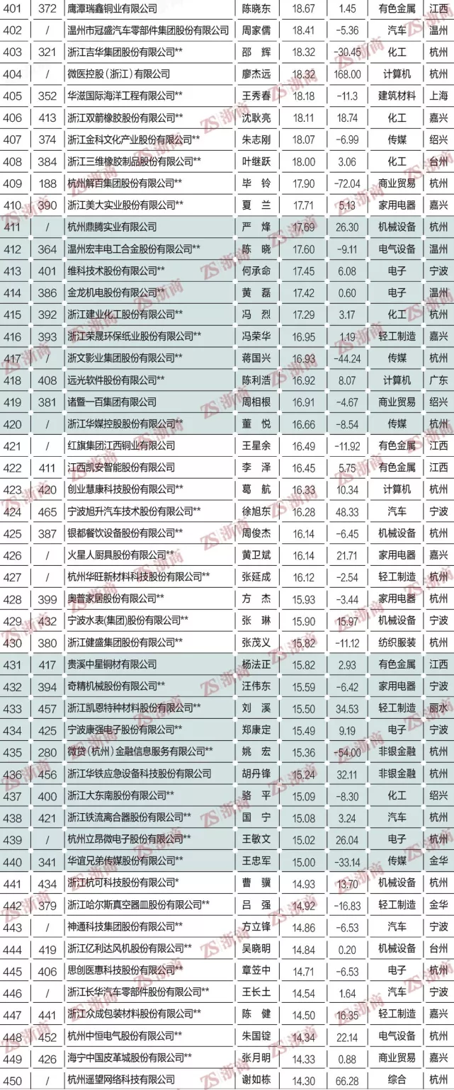 2021浙商全国500强全榜单：方太、老板、美大、火星人等上榜