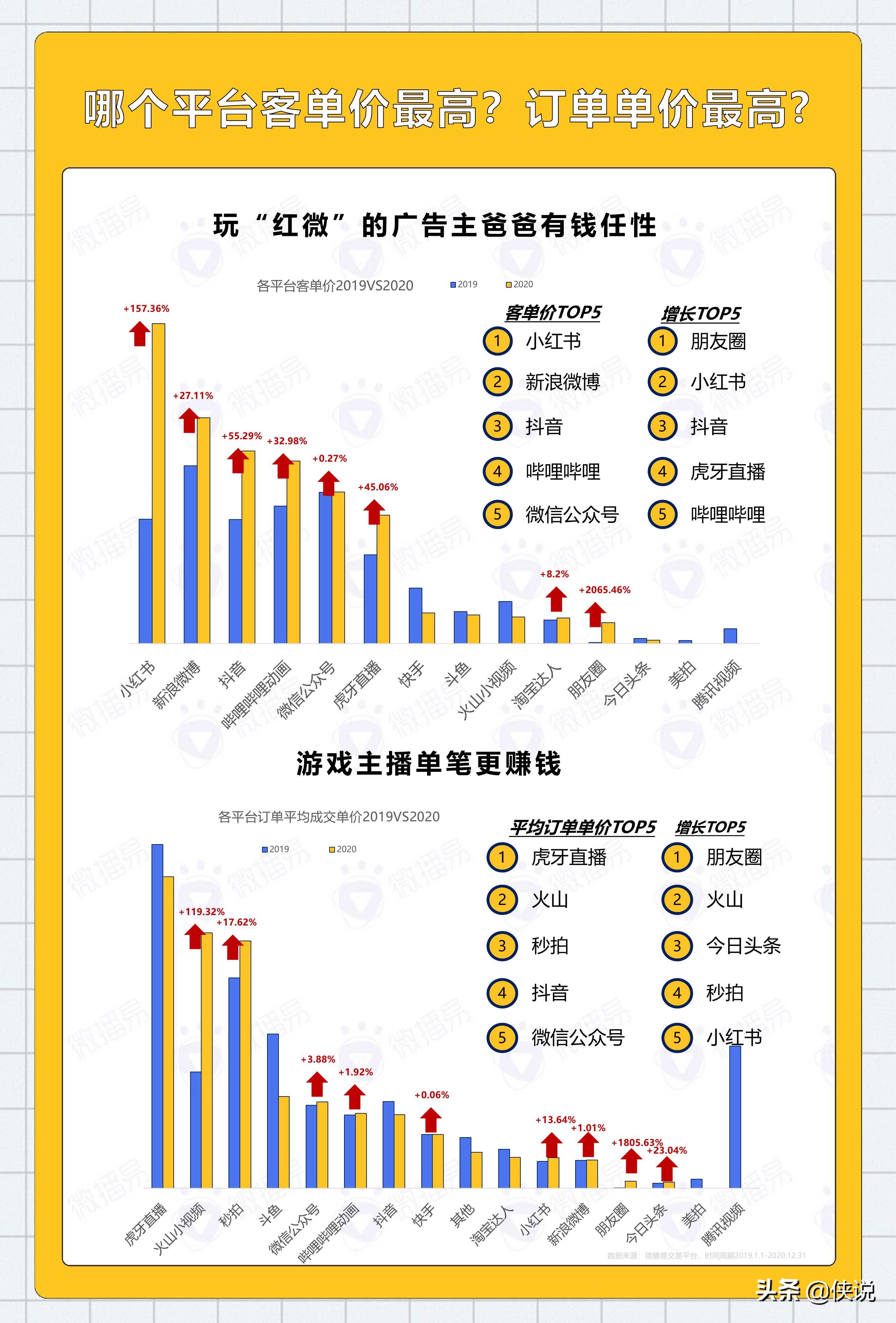 2020年KOL社交媒体投放分析报告