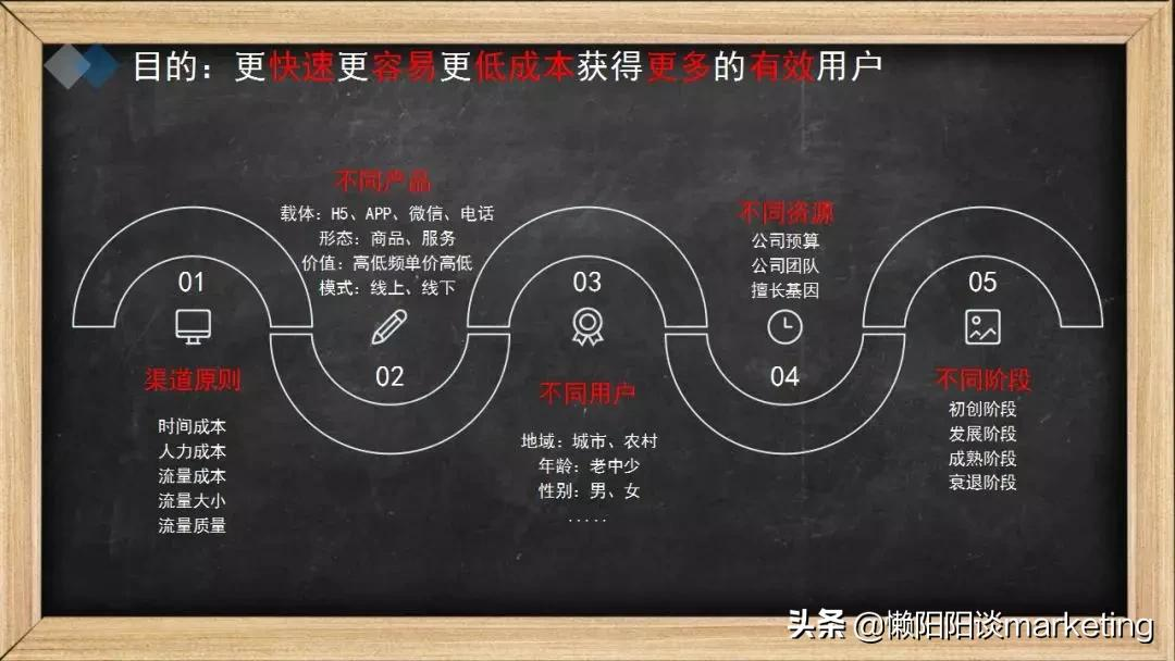 推广渠道怎么选?看这5大原则4个维度