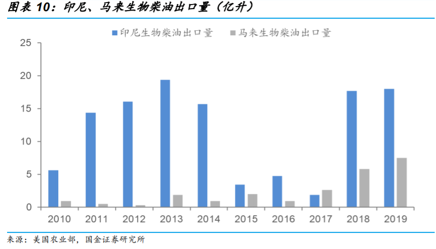 生物柴油行业专题报告：市场需求提升，废油脂生产更具优势