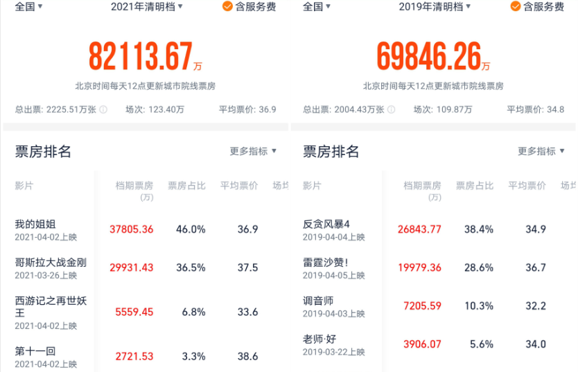 821 million! Booking office of Pure Brightness archives achieves shadow Shi Xingao, " my elder sister " 378 million gain the championship