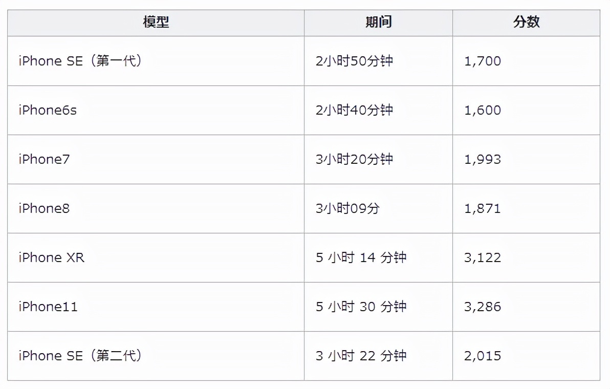 实测7款iPhone，运行iOS15RC版本，看看电池续航到底如何？
