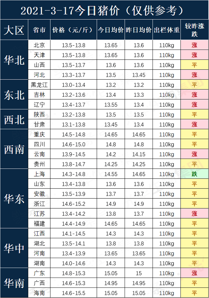 猪价、粮价预警：3月17日，今天猪价、玉米价格“冰火两重天”