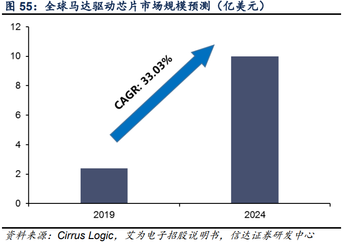 艾为电子专题研究报告：音频功放IC设计龙头，声光电射手齐开花