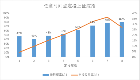 定投1年还亏着，你可能正在犯这些错