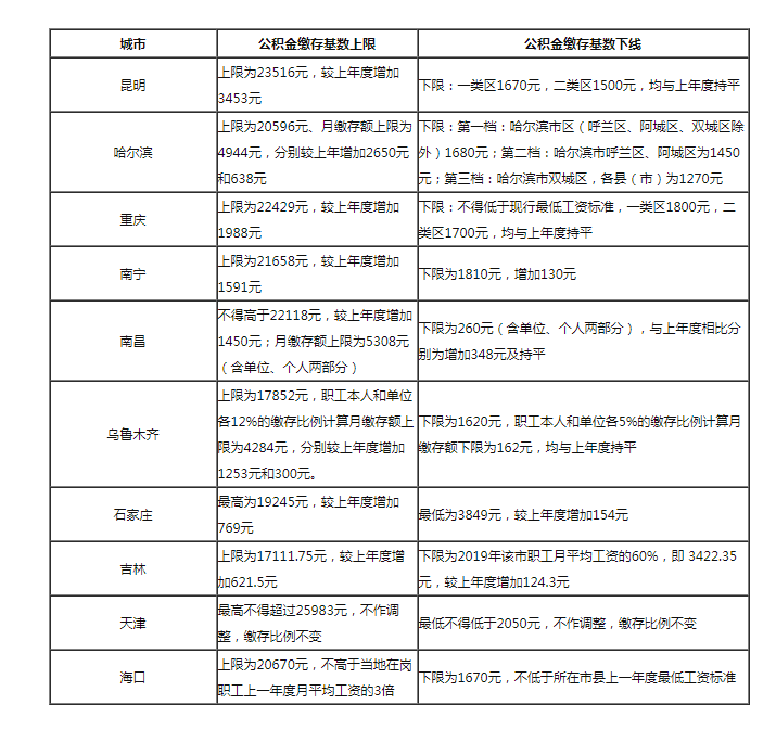 多地住房公积金缴存基数调整 影响“钱袋子”几何？ 第1张