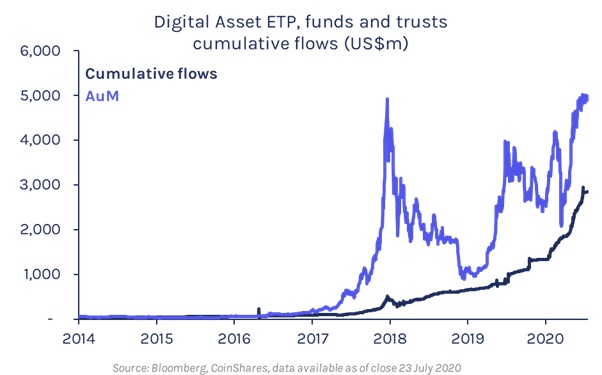 在其成熟阶段 我们认为比特币的表现将更像一种价值储存1