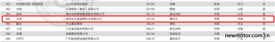中国500最具价值品牌中的摩托车品牌