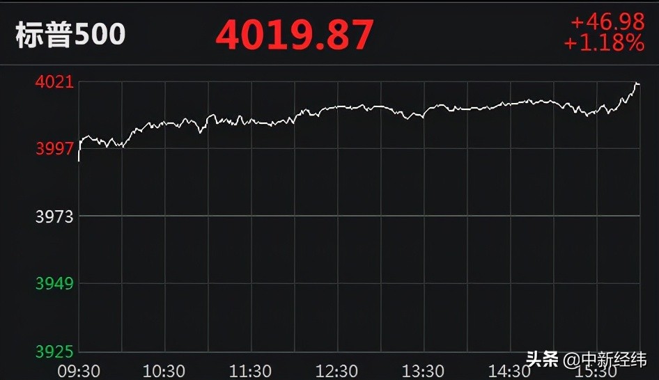 美股集体收涨！标普指数首破4000点创新高，中概股优信涨超68%