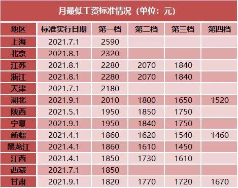 多地迎来最低工资上调！快来看看你们有没有拖你们省的后腿