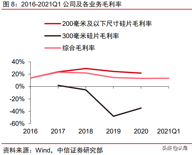 沪硅产业深度研究报告：大硅片先锋引领芯片国产替代