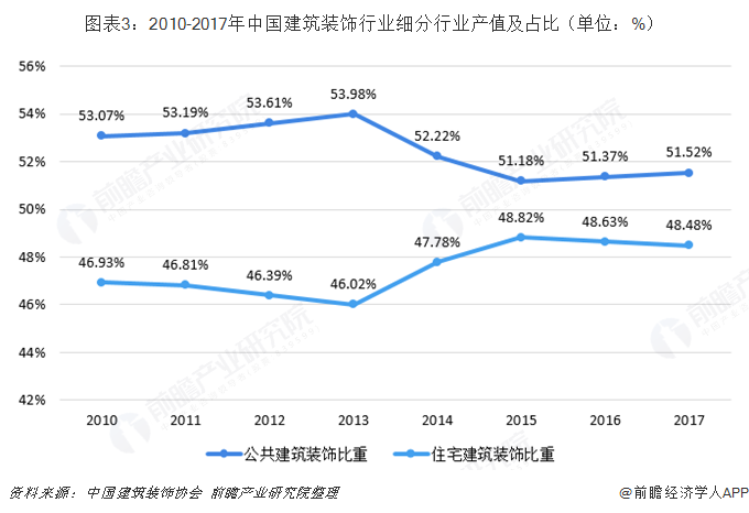 建筑裝飾行業市場分析：二次裝修與改造房市場潛力大