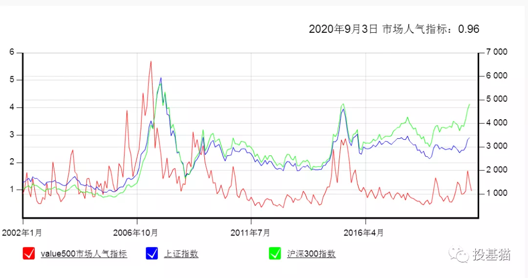 简单回顾下目前大A市场整体位置