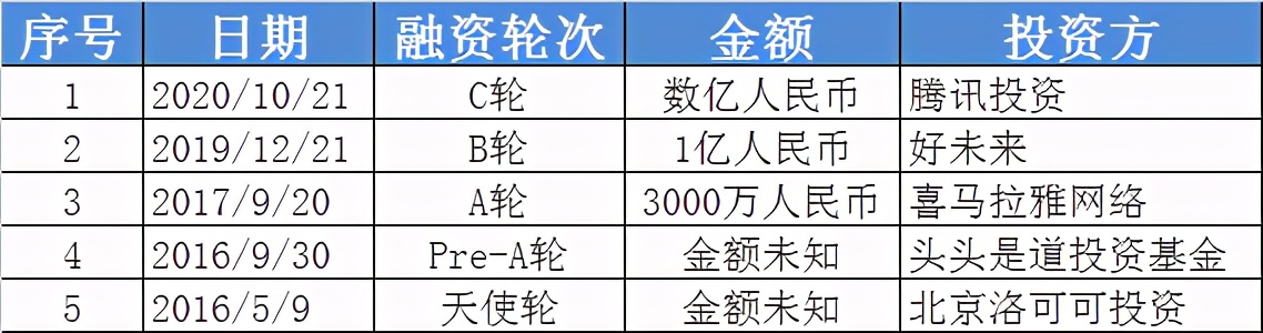 小鹅通获腾讯数亿元C轮融资，产品覆盖用户量达6.8亿